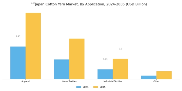 Japan Cotton Yarn Market Segment Image 1