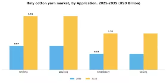 Italy Cotton Yarn Market Segment Image 0
