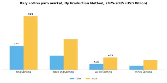 Italy Cotton Yarn Market Segment Image 3