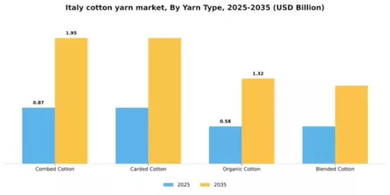 Italy Cotton Yarn Market Segment Image 4