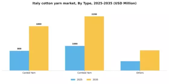 Italy Cotton Yarn Market Segment Image 1