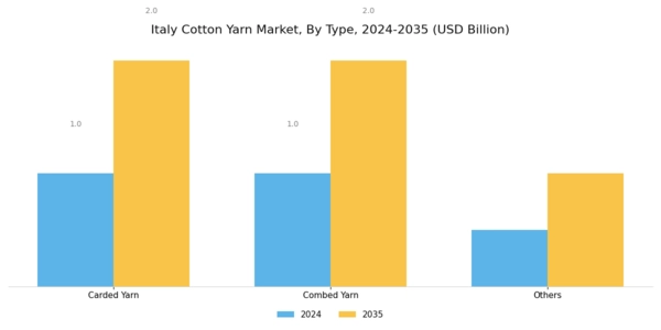 Italy Cotton Yarn Market Segment Image 0
