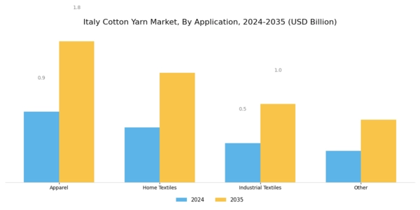 Italy Cotton Yarn Market Segment Image 1