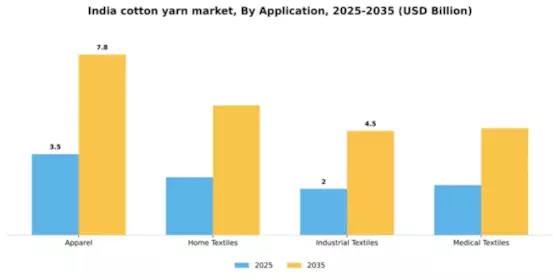 India Cotton Yarn Market Segment Image 0