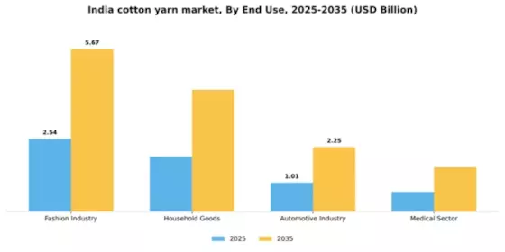 India Cotton Yarn Market Segment Image 1
