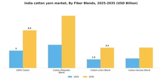 India Cotton Yarn Market Segment Image 2