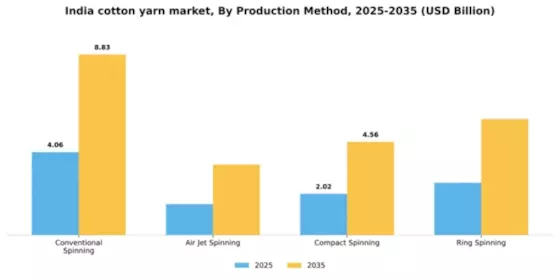 India Cotton Yarn Market Segment Image 3