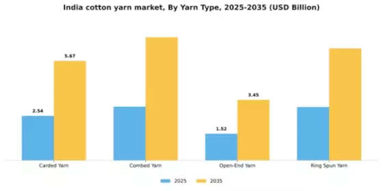 India Cotton Yarn Market Segment Image 4