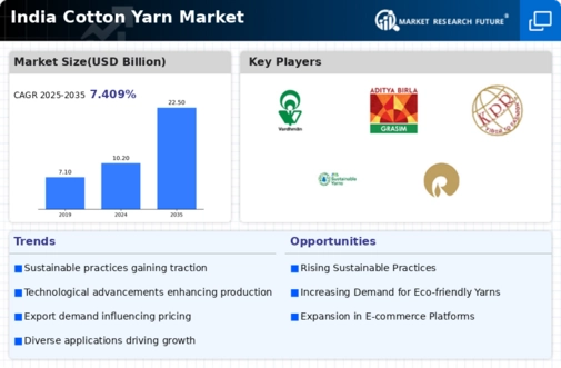 India Cotton Yarn Market Infographic
