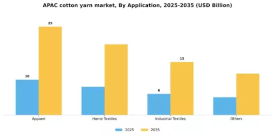 APAC Cotton Yarn Market Segment Image 0