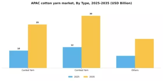 APAC Cotton Yarn Market Segment Image 1