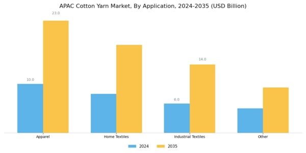 APAC Cotton Yarn Market Segment Image 1
