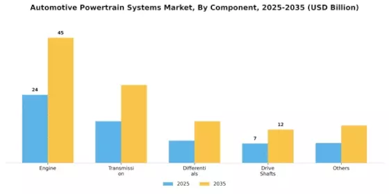 Automotive Powertrain Systems Market Segment Image 0