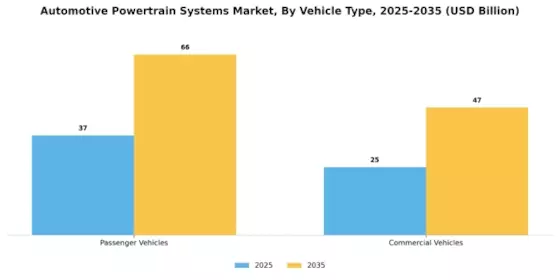 Automotive Powertrain Systems Market Segment Image 2