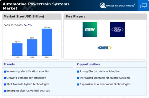 Automotive Powertrain Systems Market Infographic