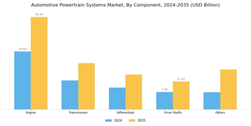 Automotive Powertrain Systems Market Segment Image 0