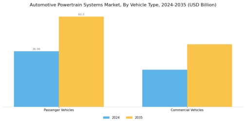 Automotive Powertrain Systems Market Segment Image 2