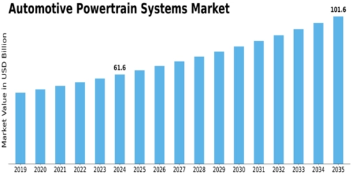 Automotive Powertrain Systems Market Size