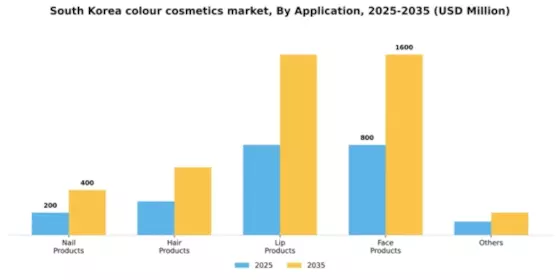 South Korea Colour Cosmetics Market Segment Image 0