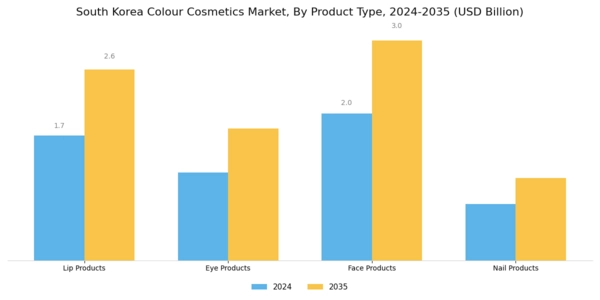 South Korea Colour Cosmetics Market Segment Image 0