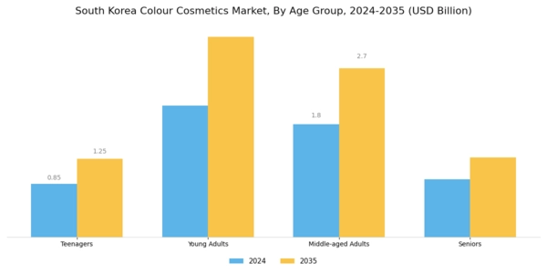 South Korea Colour Cosmetics Market Segment Image 2