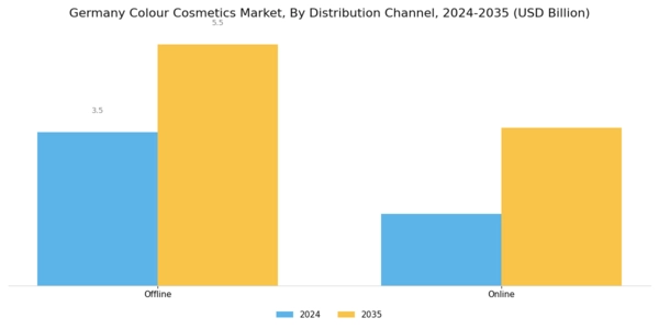 Germany Colour Cosmetics Market Segment Image 1
