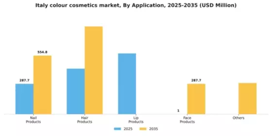 Italy Colour Cosmetics Market Segment Image 0