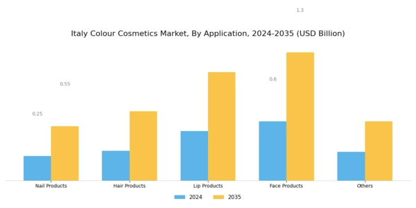 Italy Colour Cosmetics Market Segment Image 2