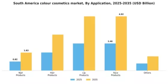South America Colour Cosmetics Market Segment Image 0