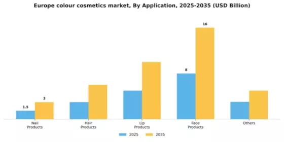 Europe Colour Cosmetics Market Segment Image 0