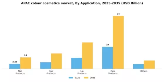 APAC Colour Cosmetics Market Segment Image 0