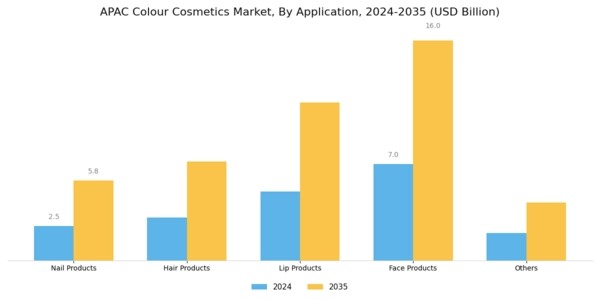 APAC Colour Cosmetics Market Segment Image 2