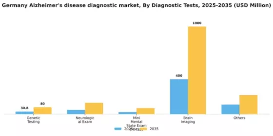 Germany Alzheimers Disease Diagnostic Market Segment Image 0