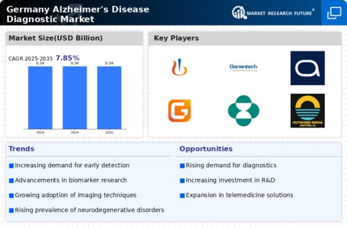 Germany Alzheimers Disease Diagnostic Market Infographic