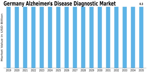 Germany Alzheimers Disease Diagnostic Market Size