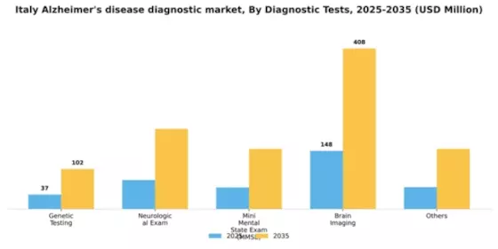 Italy Alzheimers Disease Diagnostic Market Segment Image 0