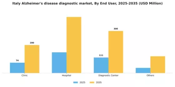 Italy Alzheimers Disease Diagnostic Market Segment Image 1