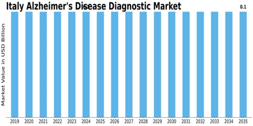 Italy Alzheimers Disease Diagnostic Market Size