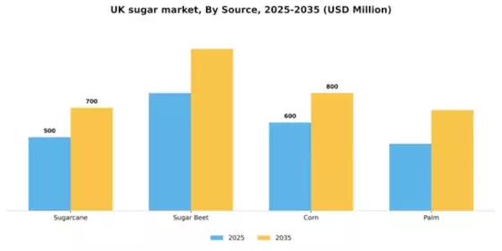 UK Industrial Sugar Market Segment Image 2