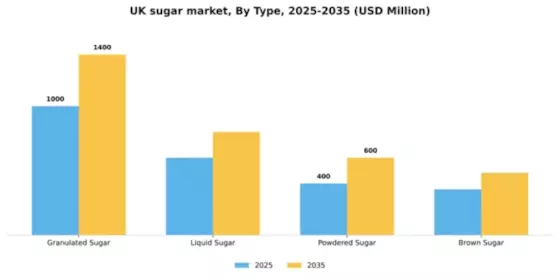 UK Industrial Sugar Market Segment Image 3