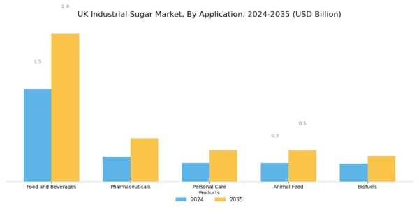 UK Industrial Sugar Market Segment Image 0