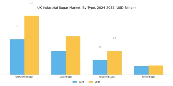UK Industrial Sugar Market Segment Image 1