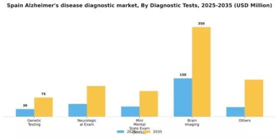 Spain Alzheimers Disease Diagnostic Market Segment Image 0
