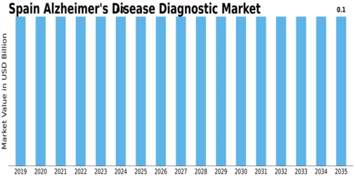 Spain Alzheimers Disease Diagnostic Market Size