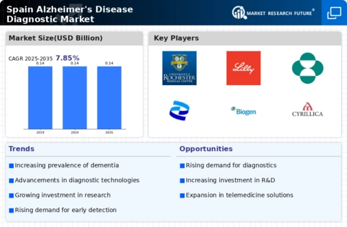 Spain Alzheimers Disease Diagnostic Market Infographic