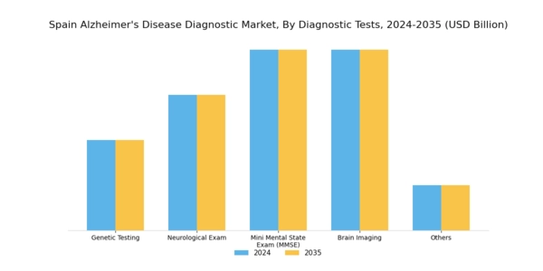 Spain Alzheimers Disease Diagnostic Market Segment Image 1