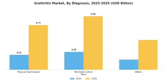 Urethritis Market Segment Image 0