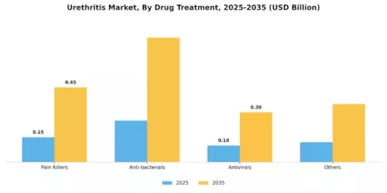 Urethritis Market Segment Image 1
