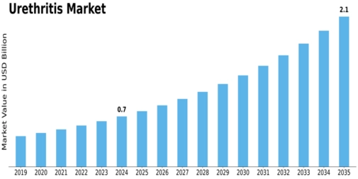 Urethritis Market Size