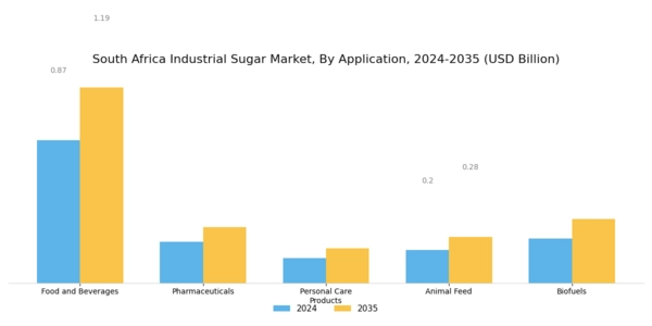 South Africa Industrial Sugar Market Segment Image 0